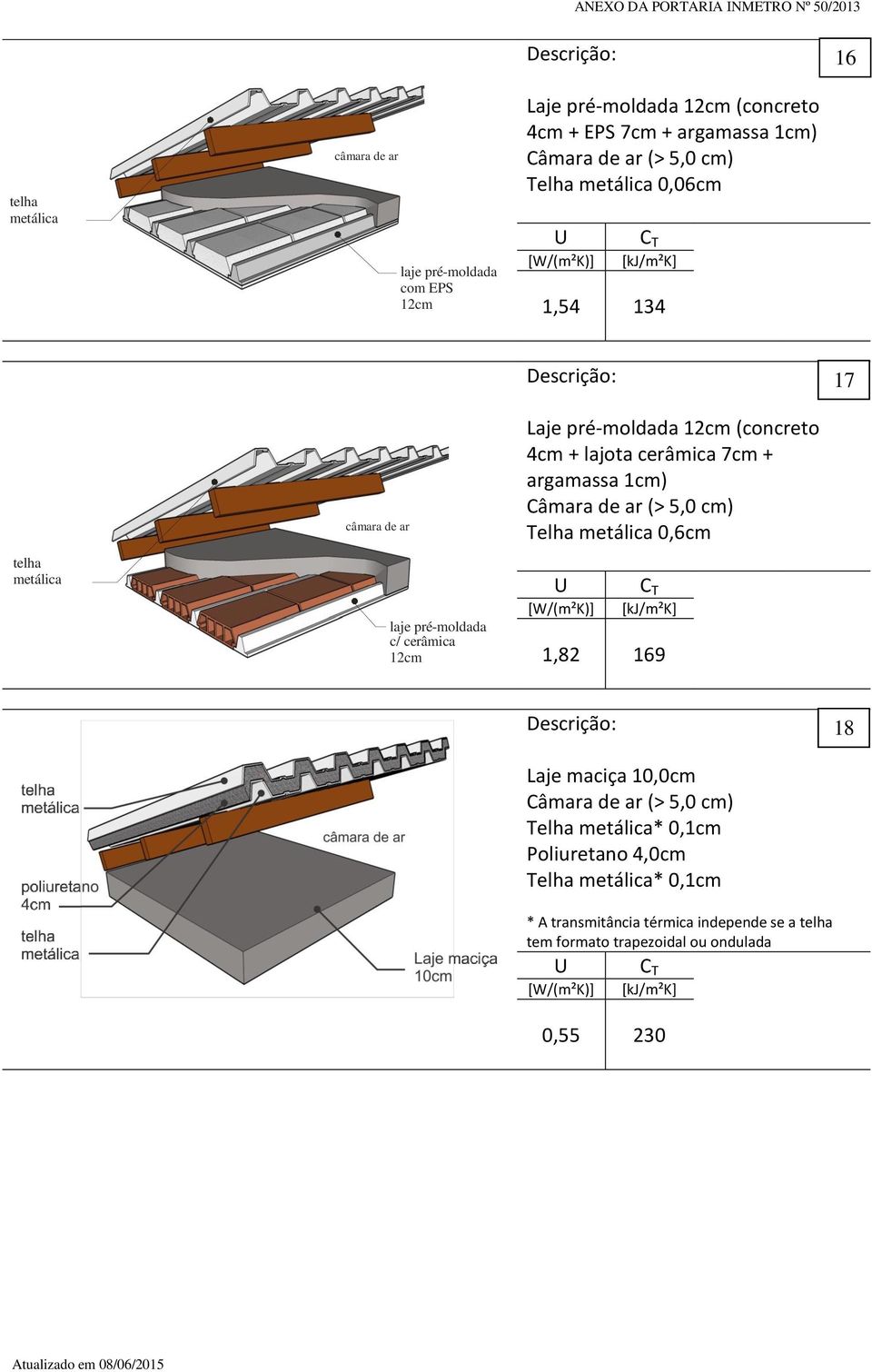 (concreto 4cm + lajota cerâmica 7cm + 1cm) Telha metálica 0,6cm 1,82 169 18 Laje maciça 10,0cm Telha metálica* 0,1cm