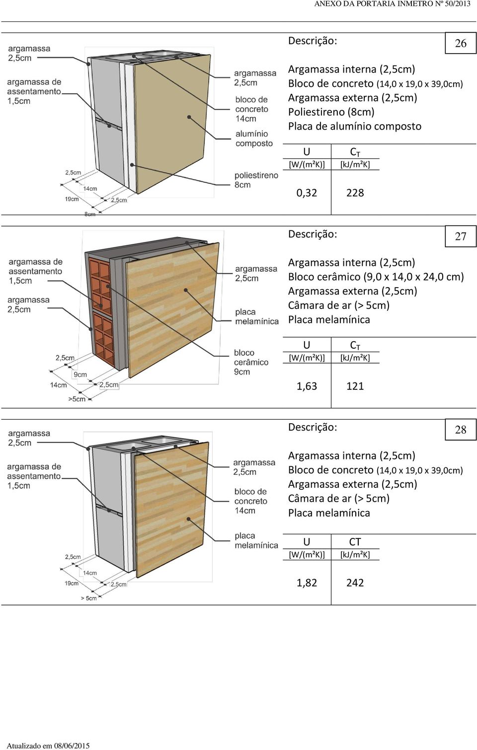cm) Argamassa externa () Câmara de ar (> 5cm) Placa melamínica 1,63 121 28 Argamassa interna () Bloco