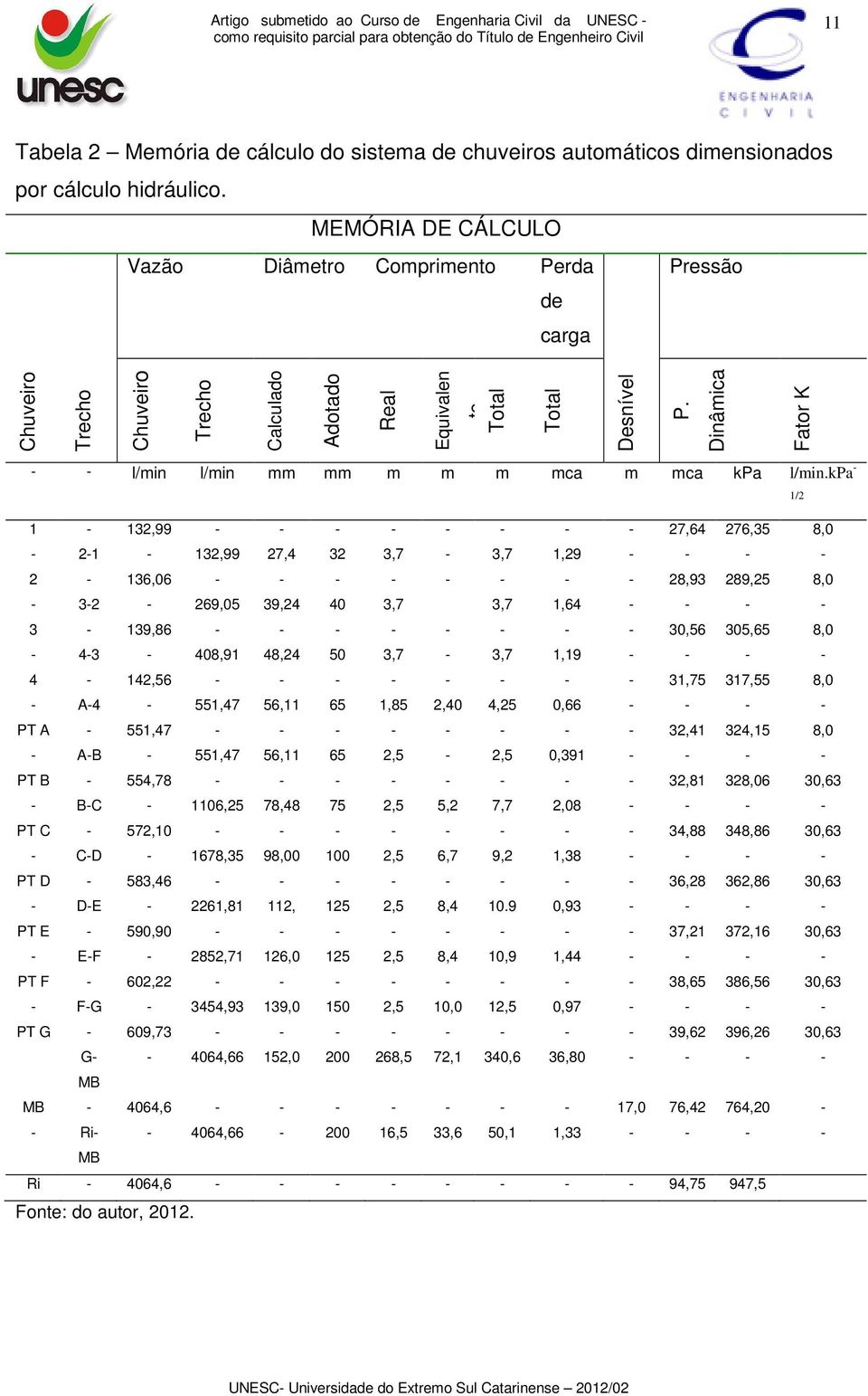 Dinâmica Fator K - - l/min l/min mm mm m m m mca m mca kpa l/min.