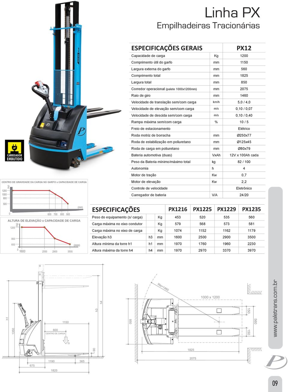 (palete 1000xmm) mm 2075 Raio de giro mm 1460 Velocidade de translação sem/com carga km/h 5,0 / 4,0 Velocidade de elevação sem/com carga m/s 0,10 / 0,07 Velocidade de descida sem/com carga m/s 0,10 /