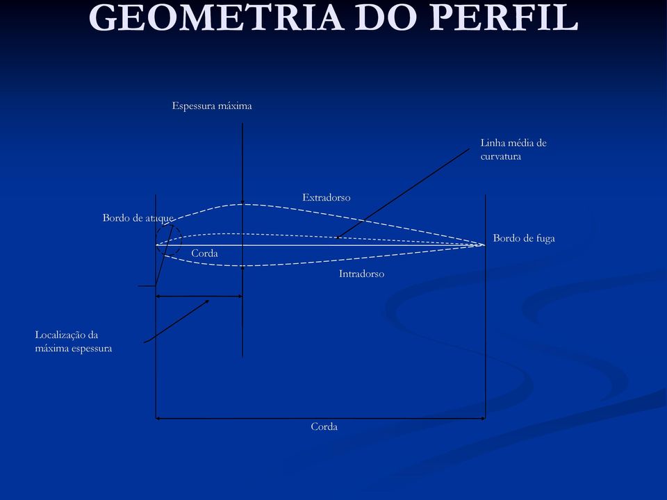 ataque Extradorso Corda Intradorso