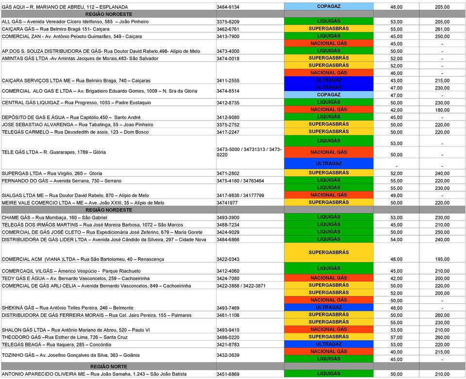 LIQUIGÁS 53,00 205,00 3462-6761 SUPERGASBRÁS 55,00 261,00 COMERCIAL ZAN - Av. Antônio Peixoto Guimarães, 549 - Caiçara 3413-7900 LIQUIGÁS 45,00 250,00 NACIONAL GÁS 45,00 - AP.DOS S.