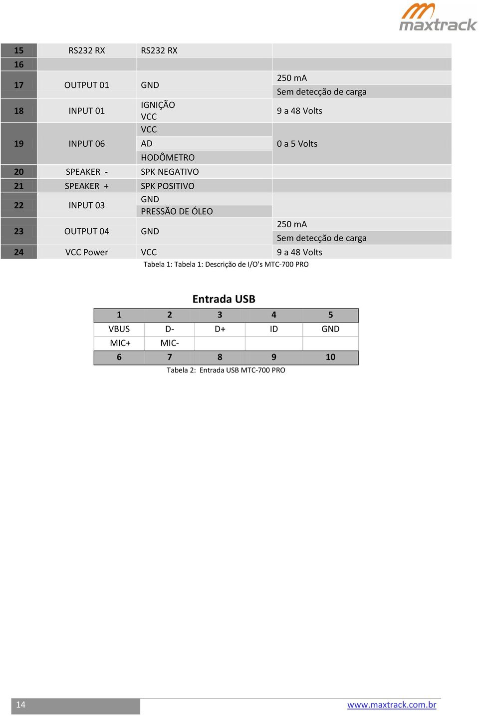 48 Volts 0 a 5 Volts 250 ma Sem detecção de carga 24 VCC Power VCC 9 a 48 Volts Tabela 1: Tabela 1: Descrição de I/O's