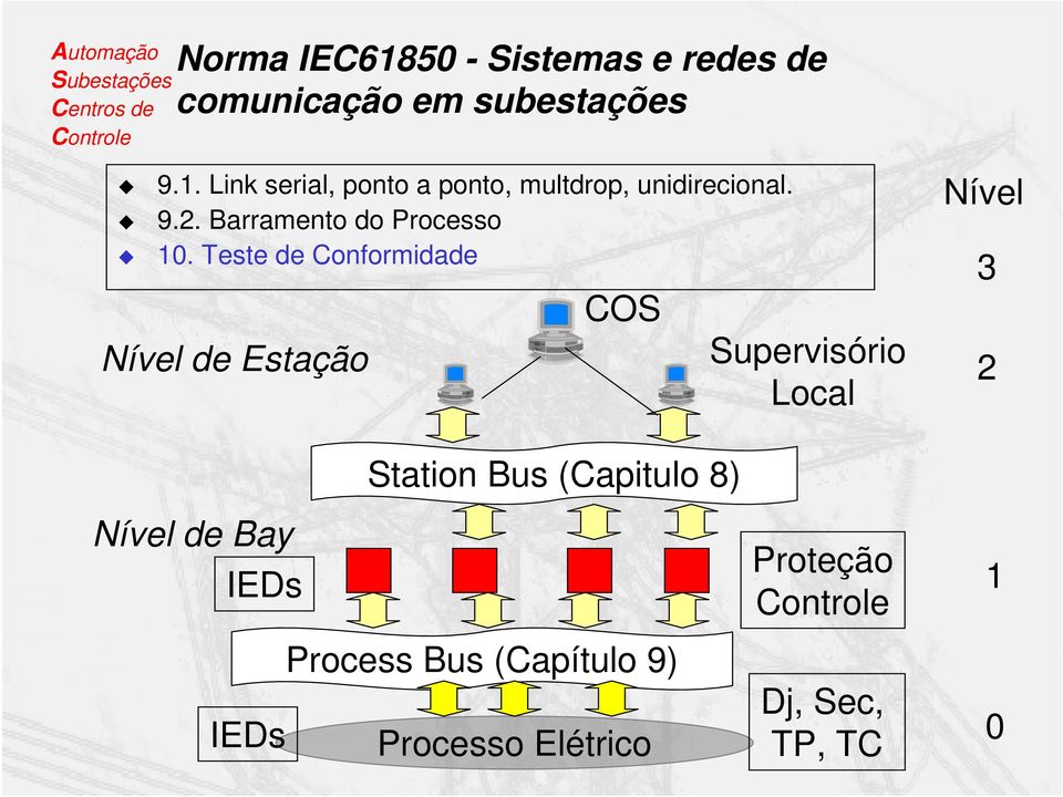Teste de Conformidade Nível de Estação COS Supervisório Local Nível 3 2 Station Bus