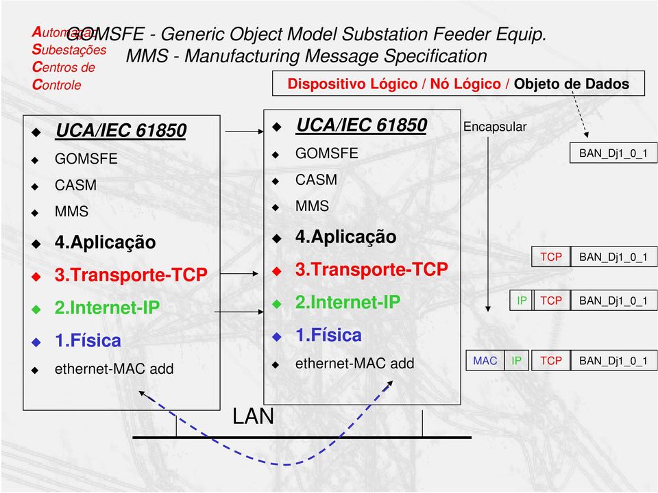 61850 UCA/IEC 61850 Encapsular GOMSFE CASM MMS 4.Aplicação 3.Transporte-TCP GOMSFE CASM MMS 4.Aplicação 3.Transporte-TCP TCP BAN_Dj1_0_1 BAN_Dj1_0_1 2.