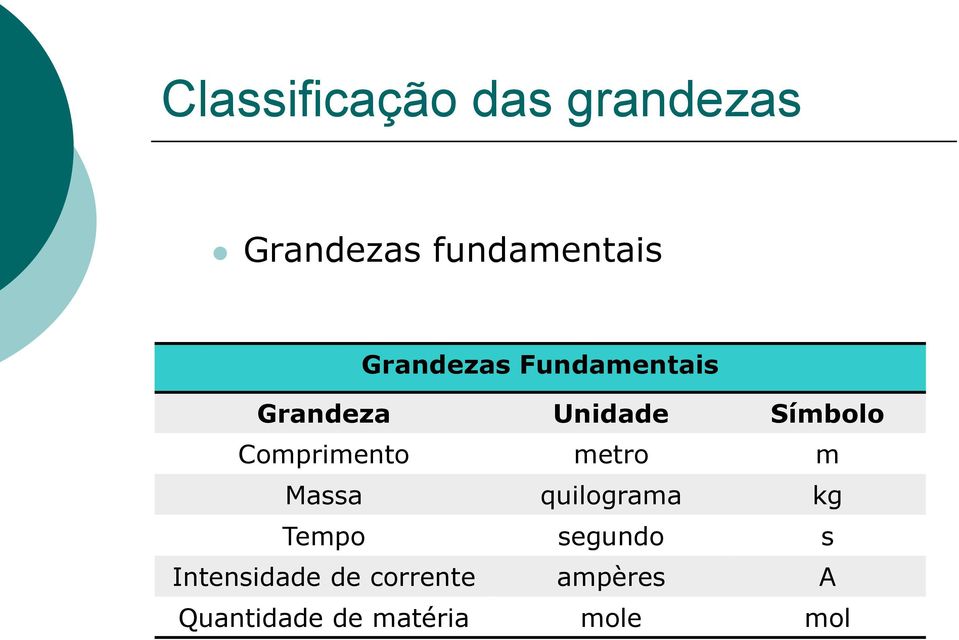 Comprimento metro m Massa quilograma kg Tempo segundo