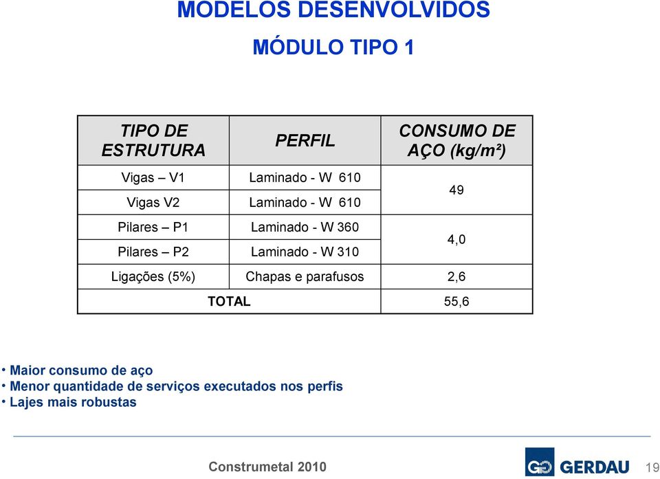 CONSUMO DE AÇO (kg/m²) 49 4,0 Ligações (5%) Chapas e parafusos 2,6 TOTAL 55,6 Maior