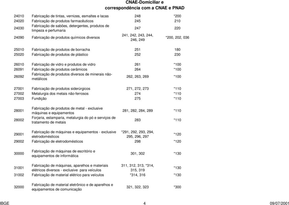 Fabricação de vidro e produtos de vidro 261 *100 26091 Fabricação de produtos cerâmicos 264 *100 26092 Fabricação de produtos diversos de minerais nãometálicos 262, 263, 269 *100 27001 Fabricação de