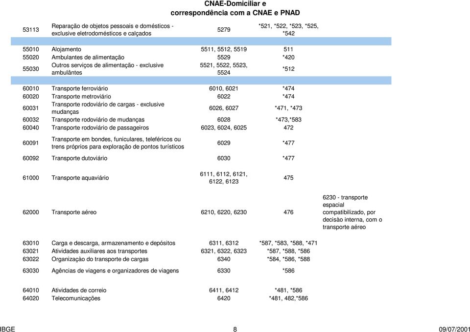 rodoviário de cargas - exclusive mudanças 6026, 6027 *471, *473 60032 Transporte rodoviário de mudanças 6028 *473,*583 60040 Transporte rodoviário de passageiros 6023, 6024, 6025 472 60091 Transporte