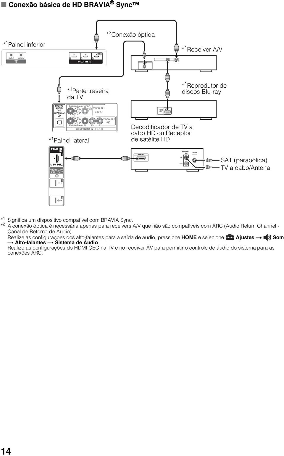 * 2 A conexão óptica é necessária apenas para receivers A/V que não são compatíveis com ARC (Audio Return Channel - Canal de Retorno de Áudio).