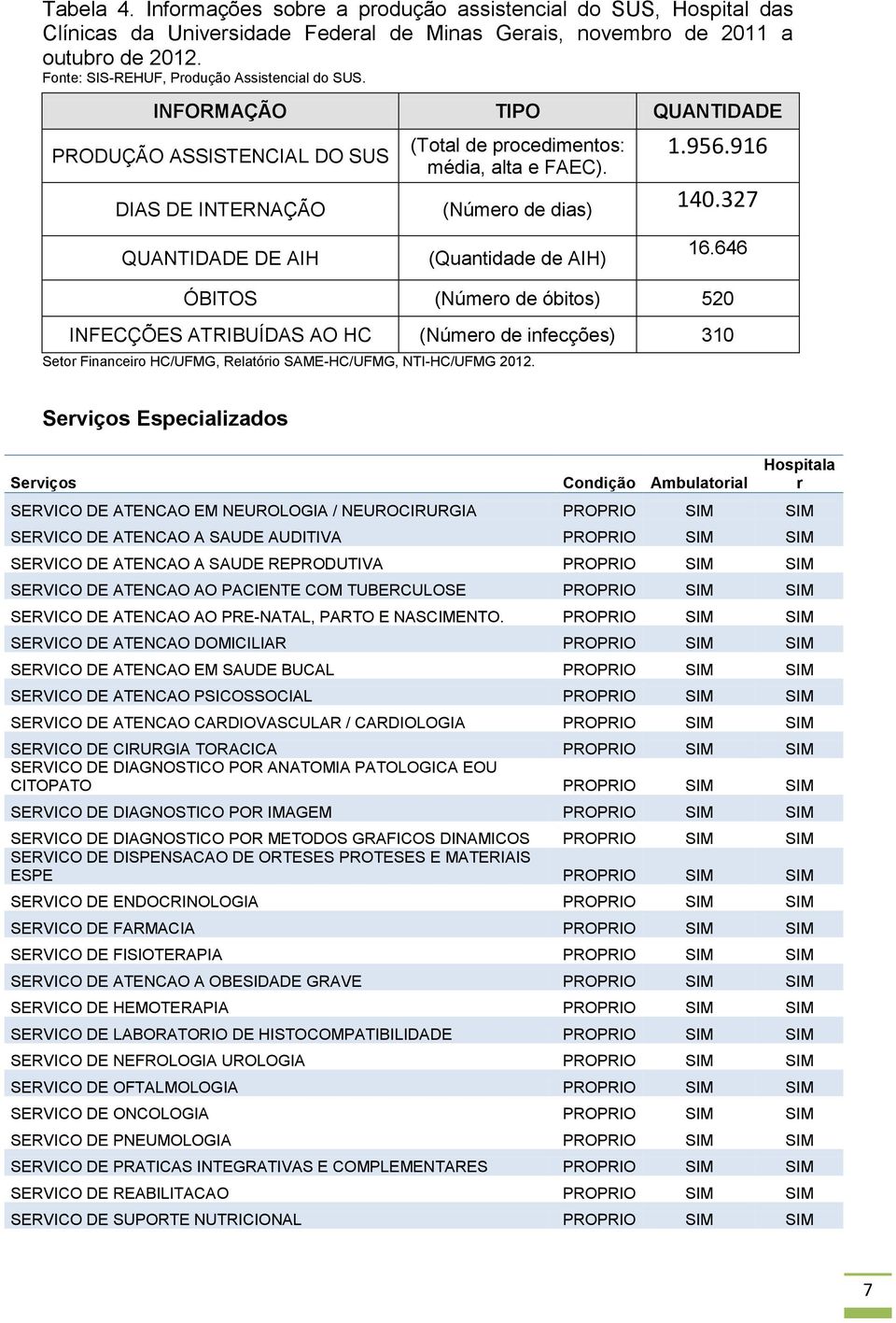 327 QUANTIDADE DE AIH (Quantidade de AIH) 16.646 ÓBITOS (Número de óbitos) 520 INFECÇÕES ATRIBUÍDAS AO HC (Número de infecções) 310 Setor Financeiro HC/UFMG, Relatório SAME-HC/UFMG, NTI-HC/UFMG 2012.