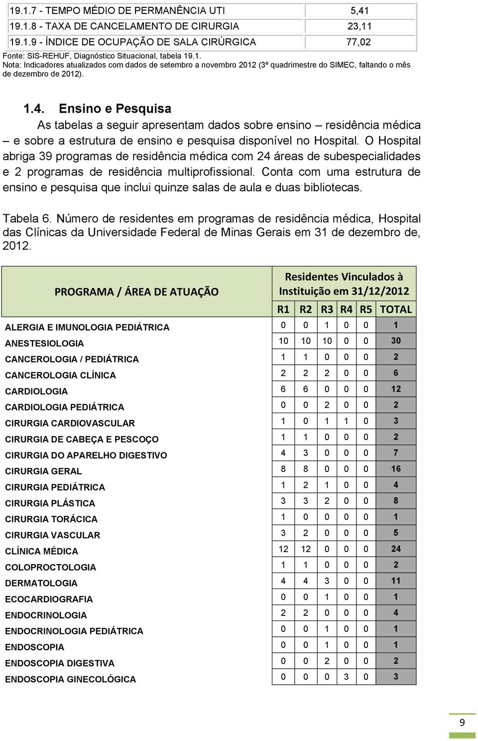 O Hospital abriga 39 programas de residência médica com 24 áreas de subespecialidades e 2 programas de residência multiprofissional.