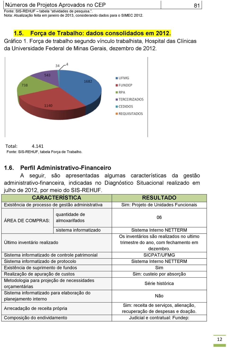 141 Fonte: SIS-REHUF, tabela Força de Trabalho. 1.6.