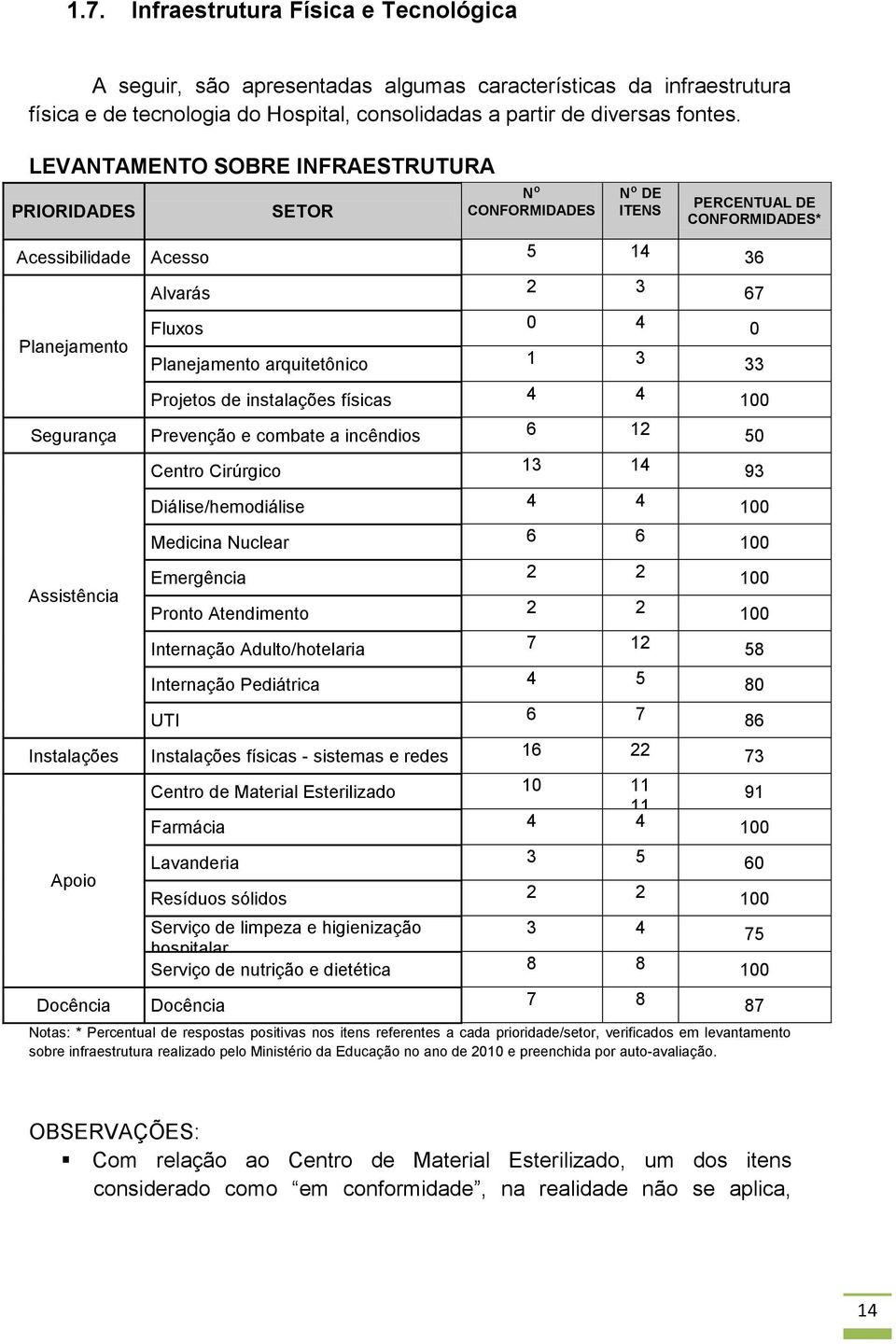 arquitetônico 1 3 33 Projetos de instalações físicas 4 4 100 Segurança Prevenção e combate a incêndios 6 12 50 Centro Cirúrgico 13 14 93 Diálise/hemodiálise 4 4 100 Medicina Nuclear 6 6 100