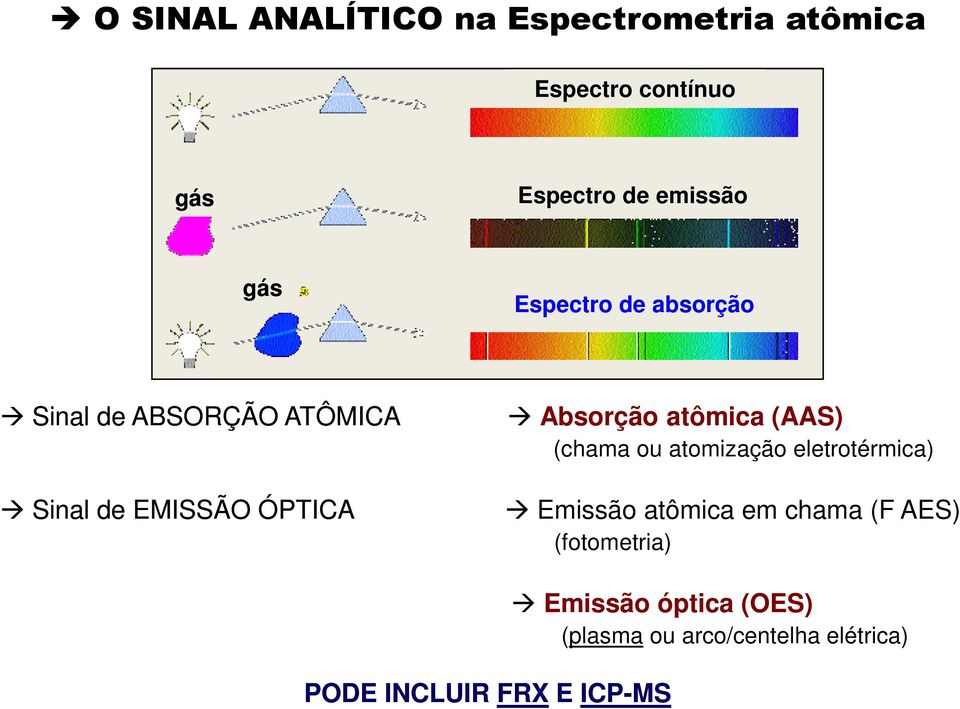 atomização eletrotérmica) Sinal de EMISSÃO ÓPTICA Emissão atômica em chama (F AES)