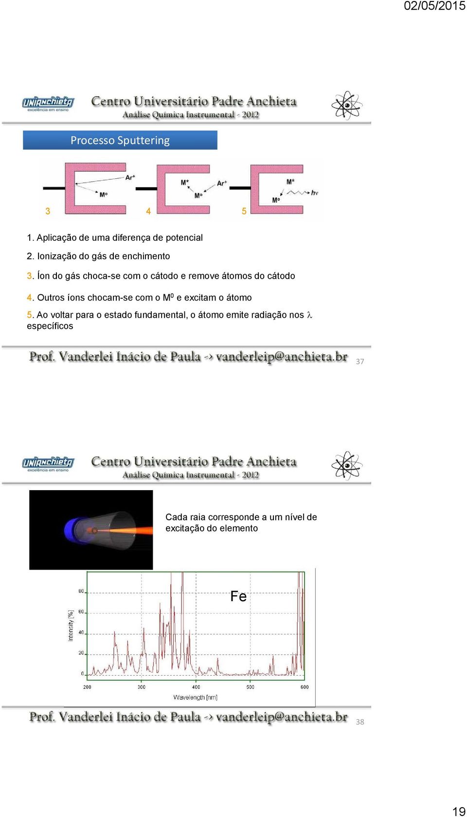 Íon do gás choca-se com o cátodo e remove átomos do cátodo 4.