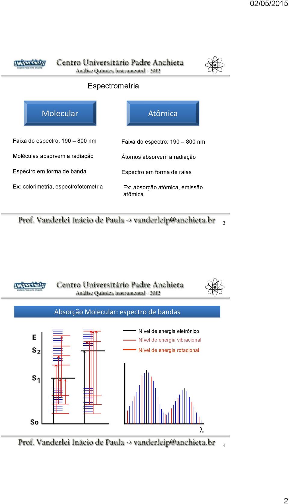 radiação Espectro em forma de raias Ex: absorção atômica, emissão atômica 3 Absorção Molecular: