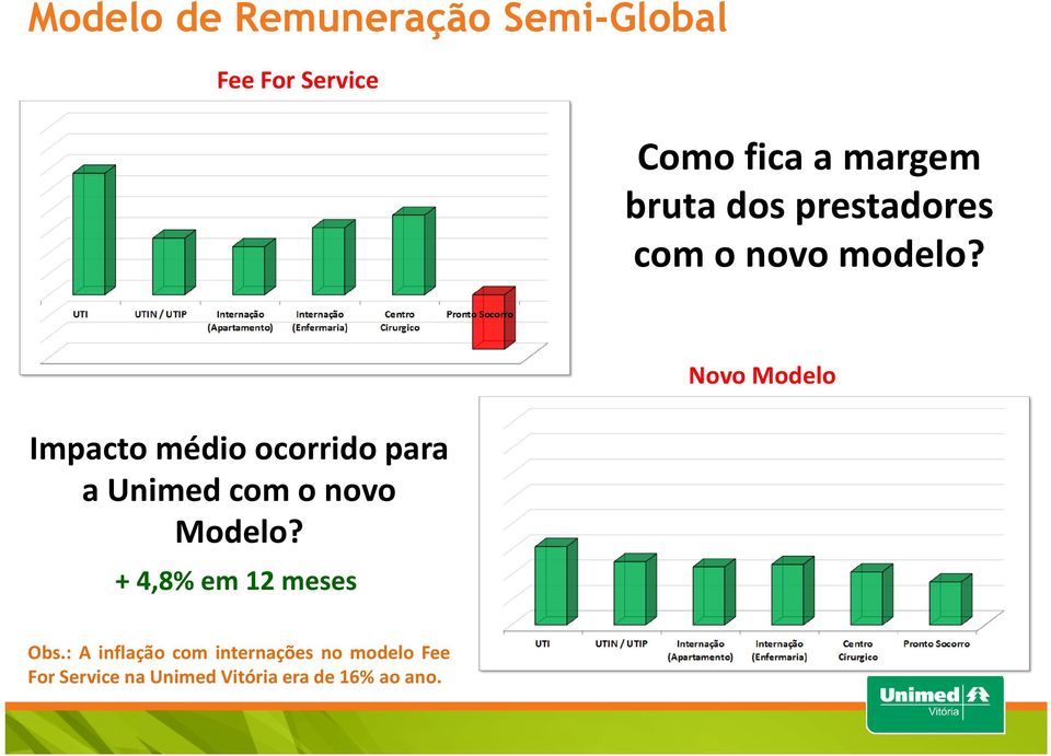 Impacto médio ocorrido para a Unimed com o novo Modelo?