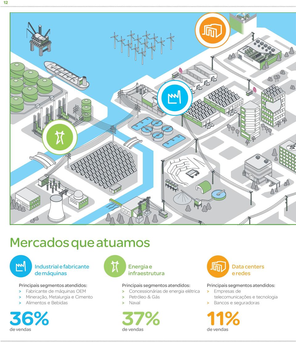 atendidos: > Concessionárias de energia elétrica > Petróleo & Gás > Naval Data centers e redes Principais