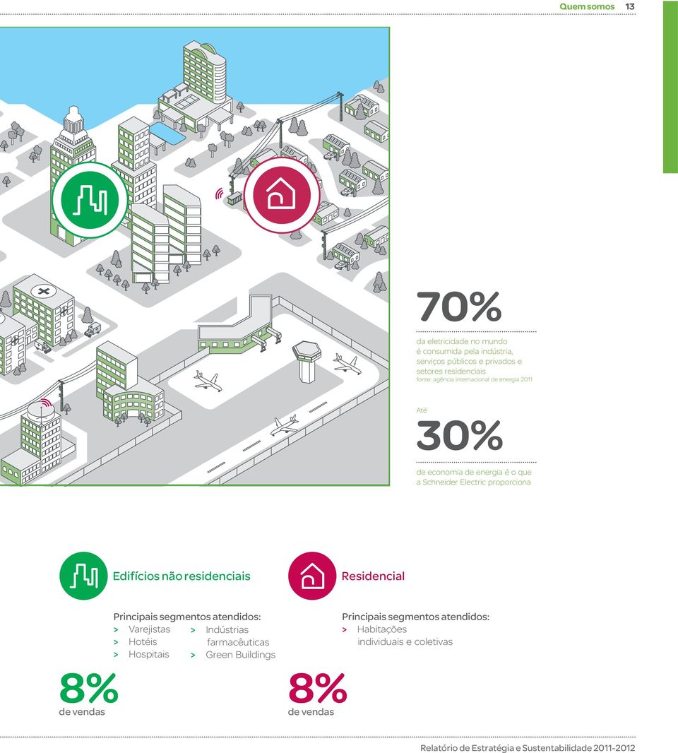 residenciais Residencial Principais segmentos atendidos: > Varejistas > Indústrias > Hotéis farmacêuticas > Hospitais > Green