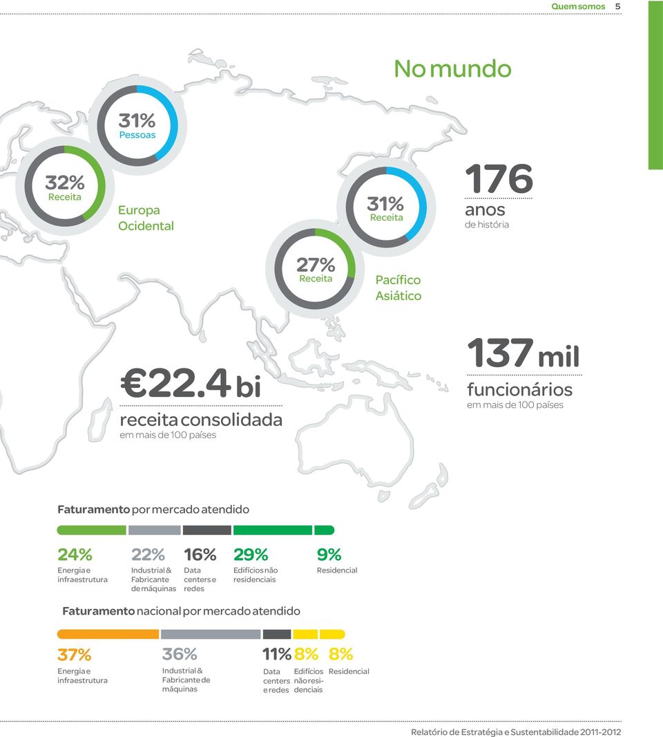 Industrial & Fabricante de máquinas 16% Data centers e redes 29% 9% Edifícios não residenciais Residencial Faturamento nacional por mercado atendido 37%