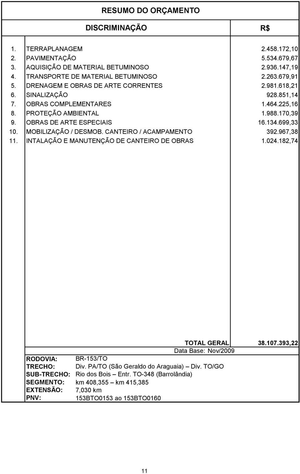 699,33 10. MOBILIZAÇÃO / DESMOB. CANTEIRO / ACAMPAMENTO 392.967,38 11. INTALAÇÃO E MANUTENÇÃO DE CANTEIRO DE OBRAS 1.024.182,74 T. TOTAL GERAL 38.107.