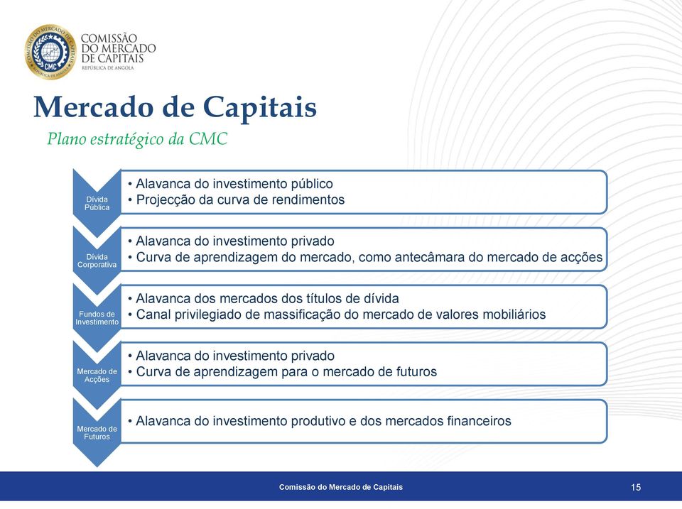 dos títulos de dívida Canal privilegiado de massificação do mercado de valores mobiliários Mercado de Acções Alavanca do investimento privado Curva