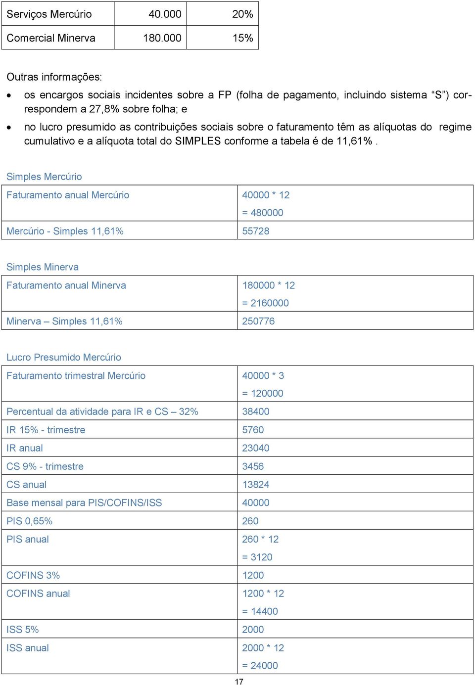 o faturamento têm as alíquotas do regime cumulativo e a alíquota total do SIMPLES conforme a tabela é de 11,61%.