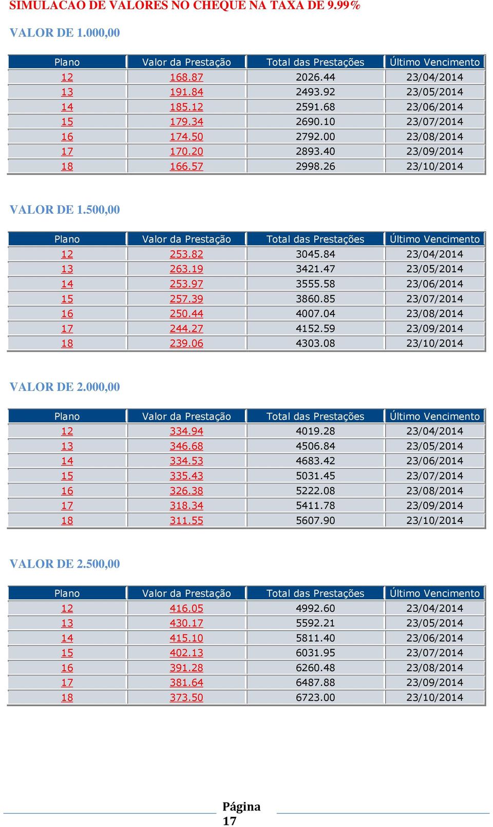 85 23/07/2014 16 250.44 4007.04 23/08/2014 17 244.27 4152.59 23/09/2014 18 239.06 4303.08 23/10/2014 VALOR DE 2.000,00 12 334.94 4019.28 23/04/2014 13 346.68 4506.84 23/05/2014 14 334.53 4683.