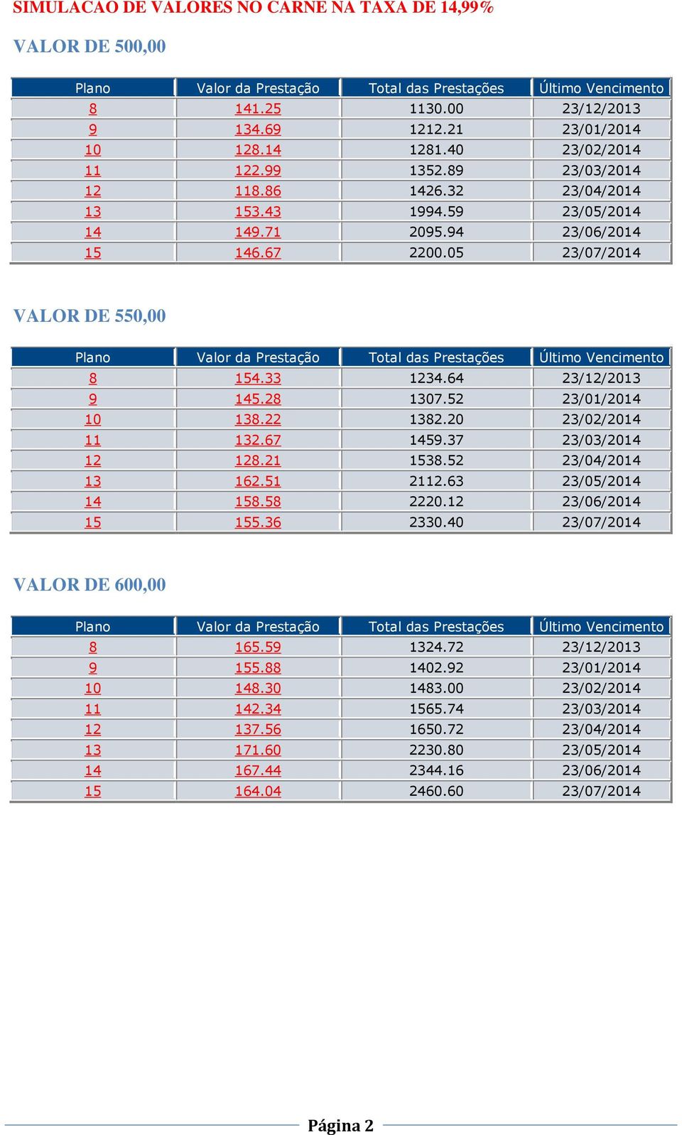 20 23/02/2014 11 132.67 1459.37 23/03/2014 12 128.21 1538.52 23/04/2014 13 162.51 2112.63 23/05/2014 14 158.58 2220.12 23/06/2014 15 155.36 2330.40 23/07/2014 VALOR DE 600,00 8 165.59 1324.