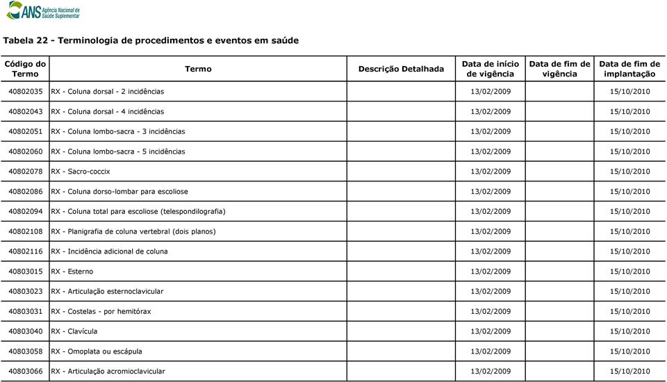 (telespondilografia) 40802108 RX - Planigrafia de coluna vertebral (dois planos) 40802116 RX - Incidência adicional de coluna 40803015 RX - Esterno 40803023 RX