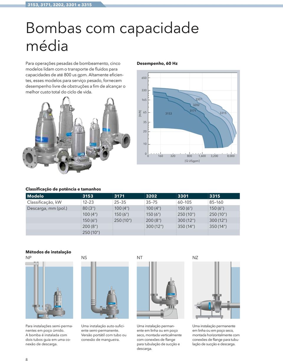 3171 3315 35 20 10 0 0 160 320 800 1,600 3,200 8,000 [Q USgpm] Classificação de potência e tamanhos Modelo 3153 3171 3202 3301 3315 Classificação, kw 12 23 25 35 35 75 60 105 85 160 Descarga, mm