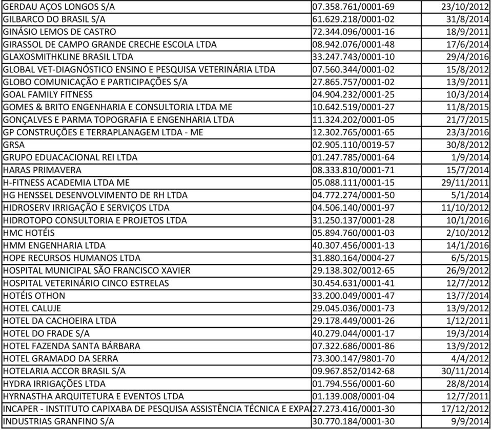 743/0001-10 29/4/2016 GLOBAL VET-DIAGNÓSTICO ENSINO E PESQUISA VETERINÁRIA LTDA 07.560.344/0001-02 15/8/2012 GLOBO COMUNICAÇÃO E PARTICIPAÇÕES S/A 27.865.757/0001-02 13/9/2011 GOAL FAMILY FITNESS 04.