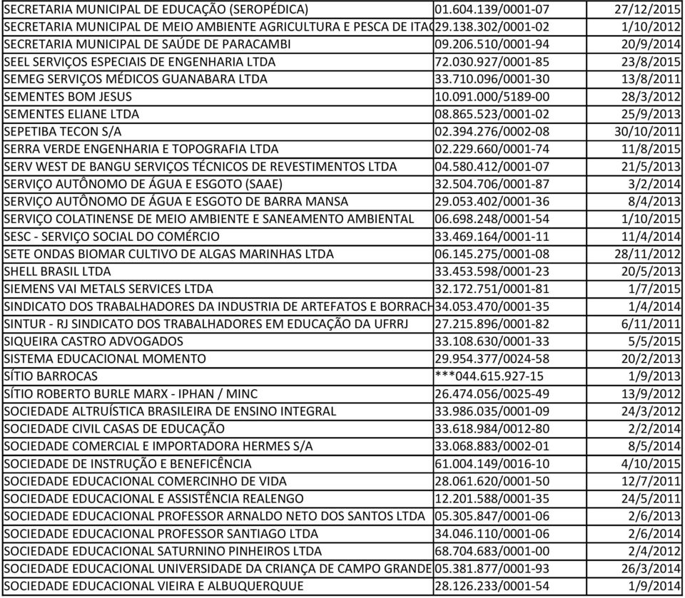 927/0001-85 23/8/2015 SEMEG SERVIÇOS MÉDICOS GUANABARA LTDA 33.710.096/0001-30 13/8/2011 SEMENTES BOM JESUS 10.091.000/5189-00 28/3/2012 SEMENTES ELIANE LTDA 08.865.