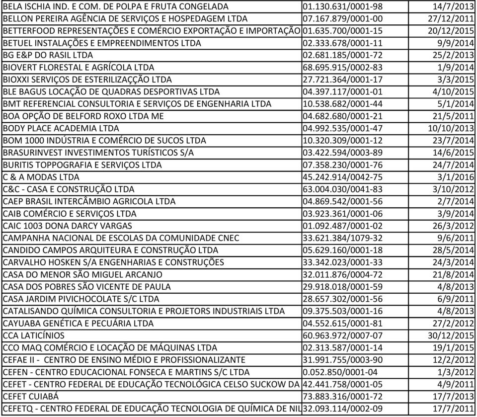 678/0001-11 9/9/2014 BG E&P DO RASIL LTDA 02.681.185/0001-72 25/2/2013 BIOVERT FLORESTAL E AGRÍCOLA LTDA 68.695.915/0002-83 1/9/2014 BIOXXI SERVIÇOS DE ESTERILIZAÇÇÃO LTDA 27.721.