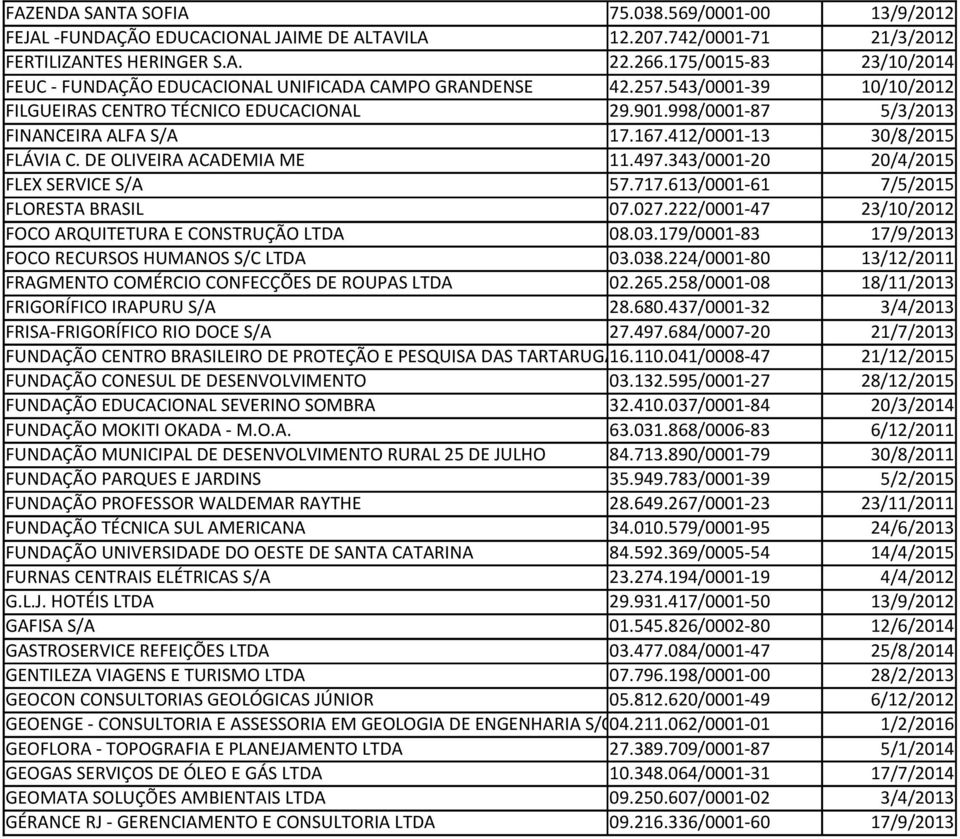 412/0001-13 30/8/2015 FLÁVIA C. DE OLIVEIRA ACADEMIA ME 11.497.343/0001-20 20/4/2015 FLEX SERVICE S/A 57.717.613/0001-61 7/5/2015 FLORESTA BRASIL 07.027.