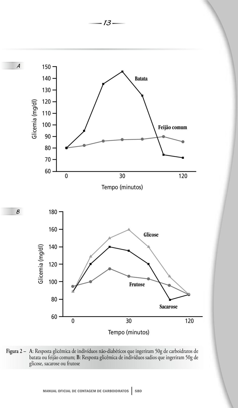 2 A: Resposta glicêmica de indivíduos não-diabéticos que ingeriram 50g de carboidratos de batata ou