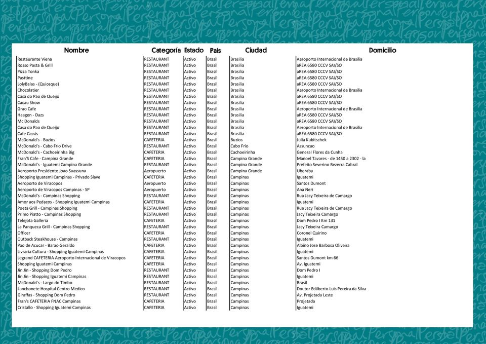 RESTAURANT Activo Brasil Brasilia Aeroporto Internacional de Brasilia Casa do Pao de Queijo RESTAURANT Activo Brasil Brasilia area 6580 CCCV SAI/SO Cacau Show RESTAURANT Activo Brasil Brasilia area