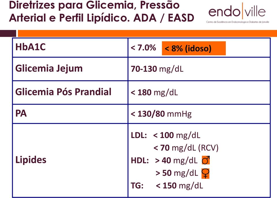 0% < 8% (idoso) Glicemia Jejum Glicemia Pós Prandial PA Lipides