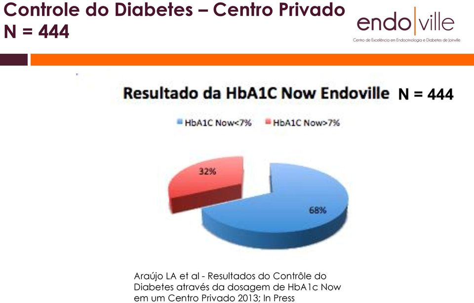 do Contrôle do Diabetes através da dosagem