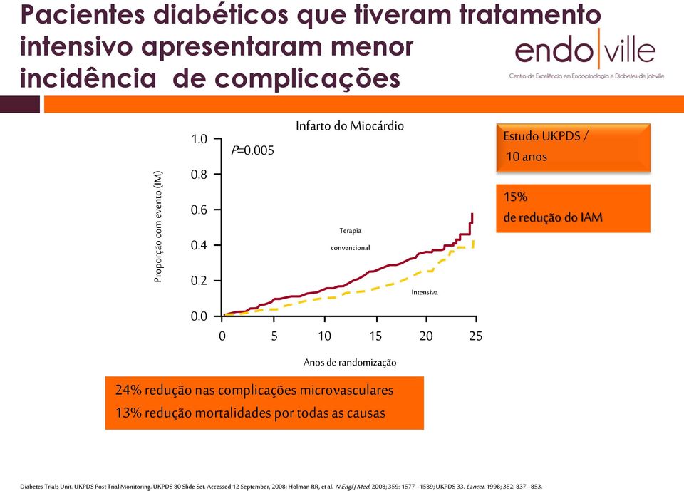 0 0 5 10 15 20 25 Anos de randomização 24% redução nas complicações microvasculares 13% redução mortalidades por todas as causas Intensiva