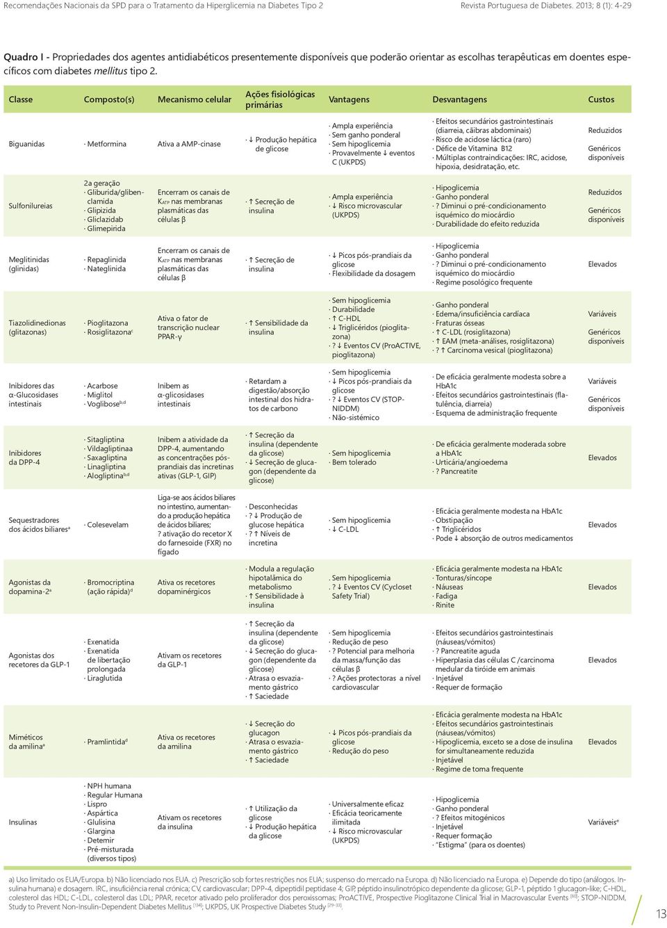 Classe Composto(s) Mecanismo celular Ações fisiológicas primárias Vantagens Desvantagens Custos Biguanidas Ativa a AMP-cinase i Produção hepática de glicose Ampla experiência Sem ganho ponderal Sem