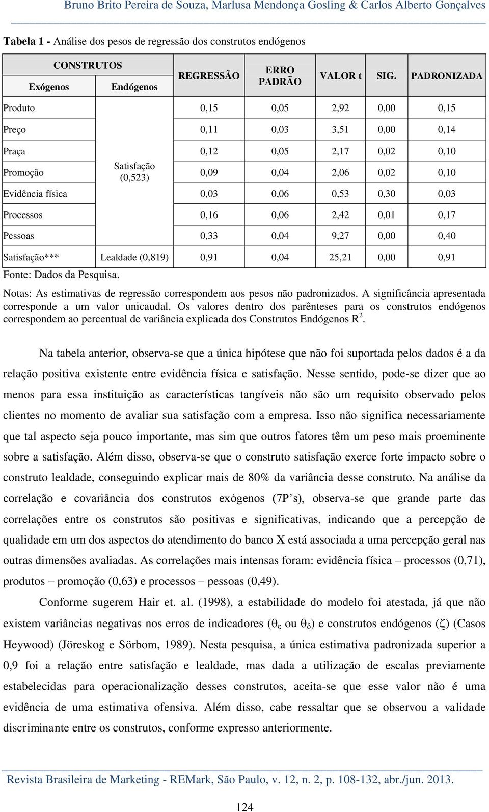 PADRONIZADA Produto 0,15 0,05 2,92 0,00 0,15 Preço 0,11 0,03 3,51 0,00 0,14 Praça 0,12 0,05 2,17 0,02 0,10 Satisfação Promoção 0,09 0,04 2,06 0,02 0,10 (0,523) Evidência física 0,03 0,06 0,53 0,30