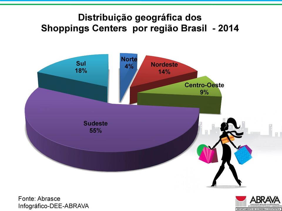 Norte 4% Nordeste 14% Centro-Oeste 9%