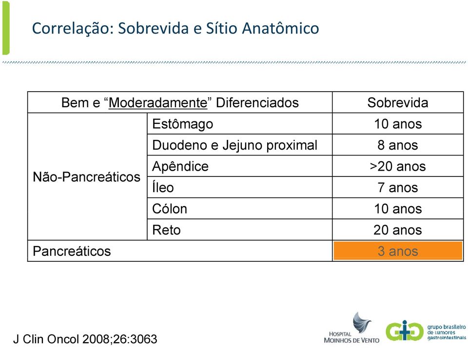 anos Duodeno e Jejuno proximal 8 anos Apêndice >20 anos Íleo 7