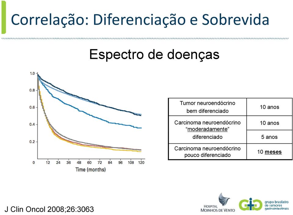 moderadamente diferenciado Carcinoma neuroendócrino pouco