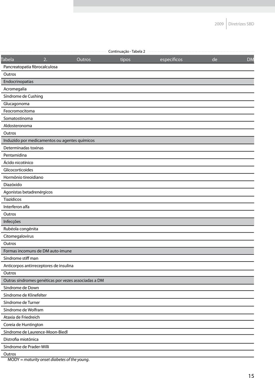 medicamentos ou agentes químicos Determinadas toxinas Pentamidina Ácido nicotínico Glicocorticoides Hormônio tireoidiano Diazóxido gonistas betadrenérgicos Tiazídicos Interferon alfa Outros Infecções