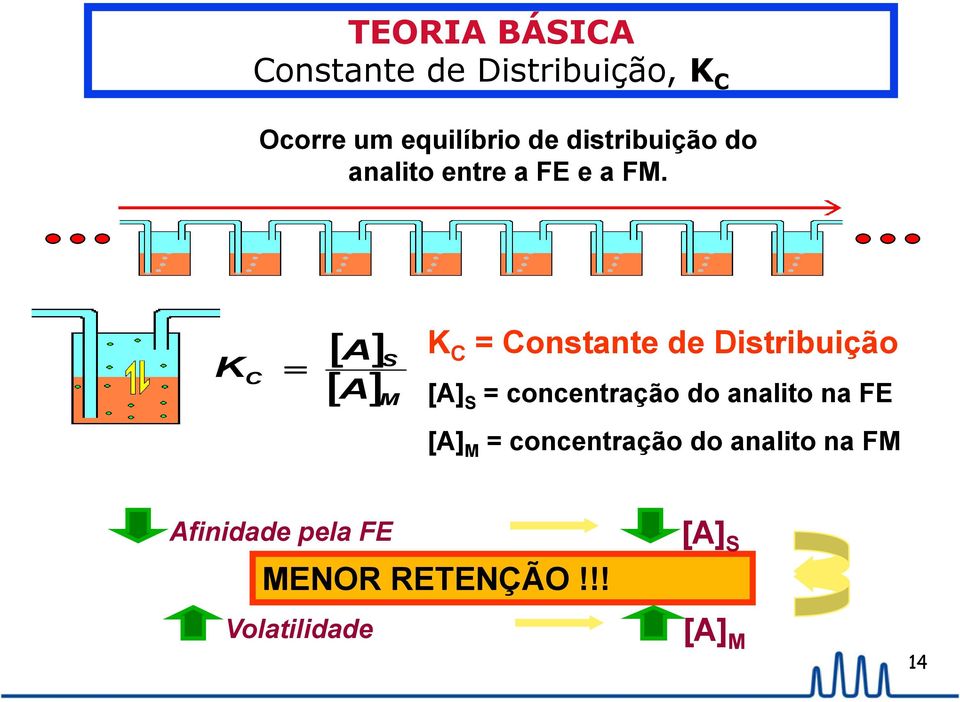 K C A S A M K C = Constante de Distribuição [A] S = concentração do