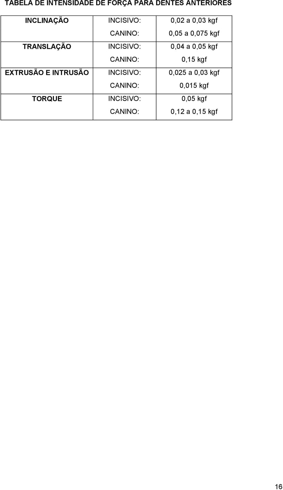 0,04 a 0,05 kgf CANINO: 0,15 kgf EXTRUSÃO E INTRUSÃO INCISIVO: 0,025 a