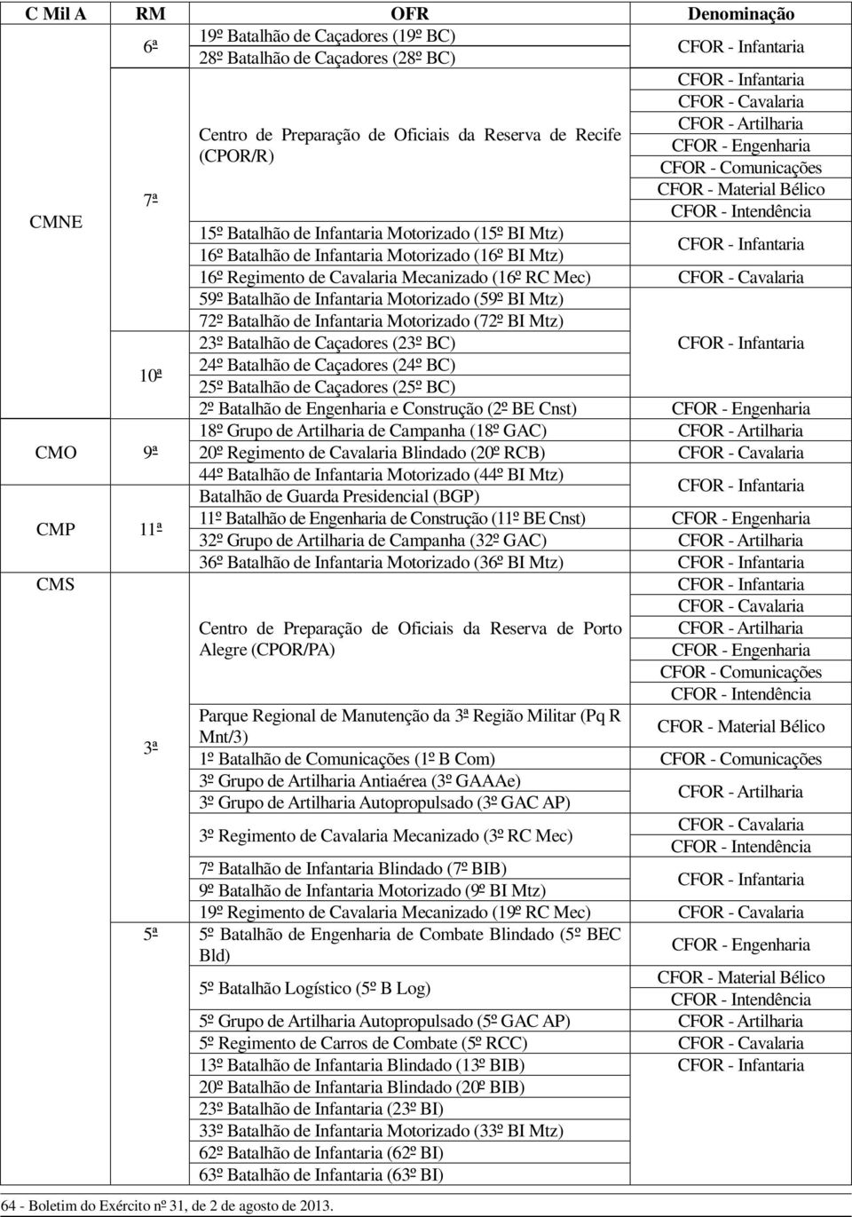 Regimento de Cavalaria Mecanizado (6º RC Mec) CFOR - Cavalaria 59º Batalhão de Infantaria Motorizado (59º BI Mtz) 72º Batalhão de Infantaria Motorizado (72º BI Mtz) 23º Batalhão de Caçadores (23º BC)